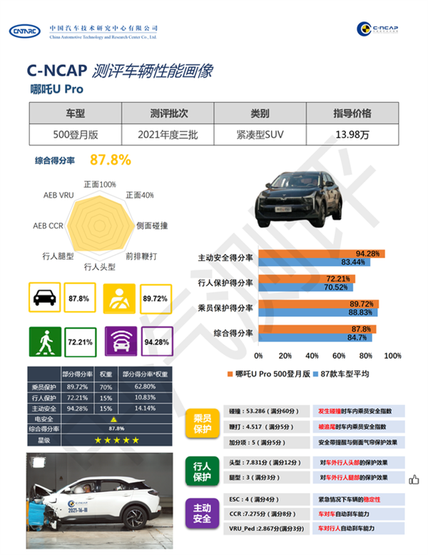 达五星级标准 哪吒U Pro C-NCAP测试成绩公布：主动安全表现最出色