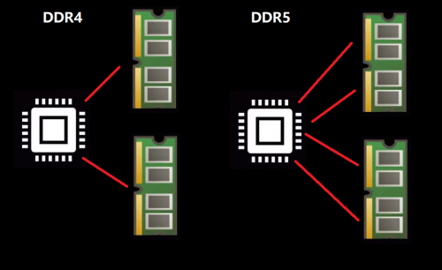 一文看懂：DDR5内存到底升级了什么？