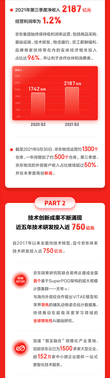 京东Q3财报发布：净收入2187亿 活跃用户一年暴增1.1亿