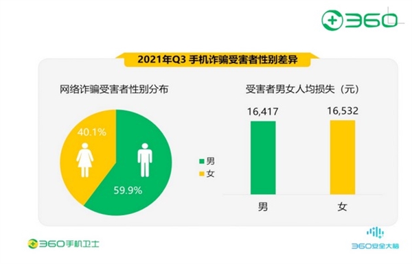 360发布《中国手机安全报告》：90后受骗人数最多、人均损失1.6万