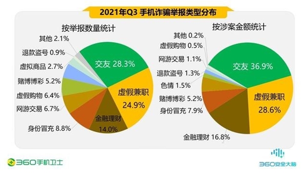 360发布《中国手机安全报告》：90后受骗人数最多、人均损失1.6万