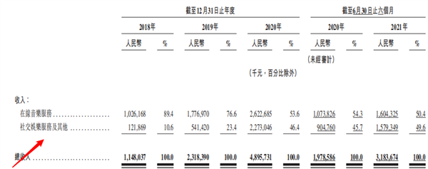 打算亏到2023年的网易云音乐 其实一直在靠直播赚钱