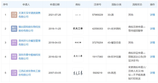 农夫山泉申请农夫三拳商标：结果被驳回