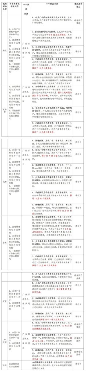 爱优腾等9大平台再被约谈 一图看懂会员广告等整改进度