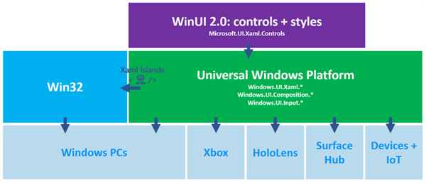 Win11出世UWP却惨遭弃用！Win软件还会翻新吗