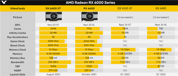 AMD RX 6500 XT、RX 6400规格首曝：最小核心、普及光追