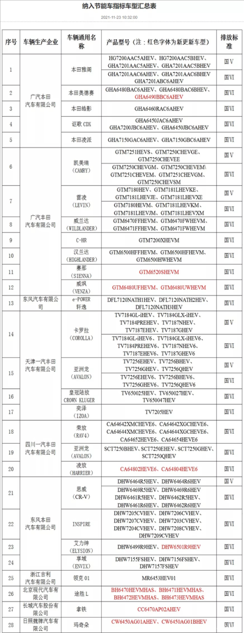 中签率大大增加！广州节能车目录更新：塞那/拿铁/玛奇朵上榜