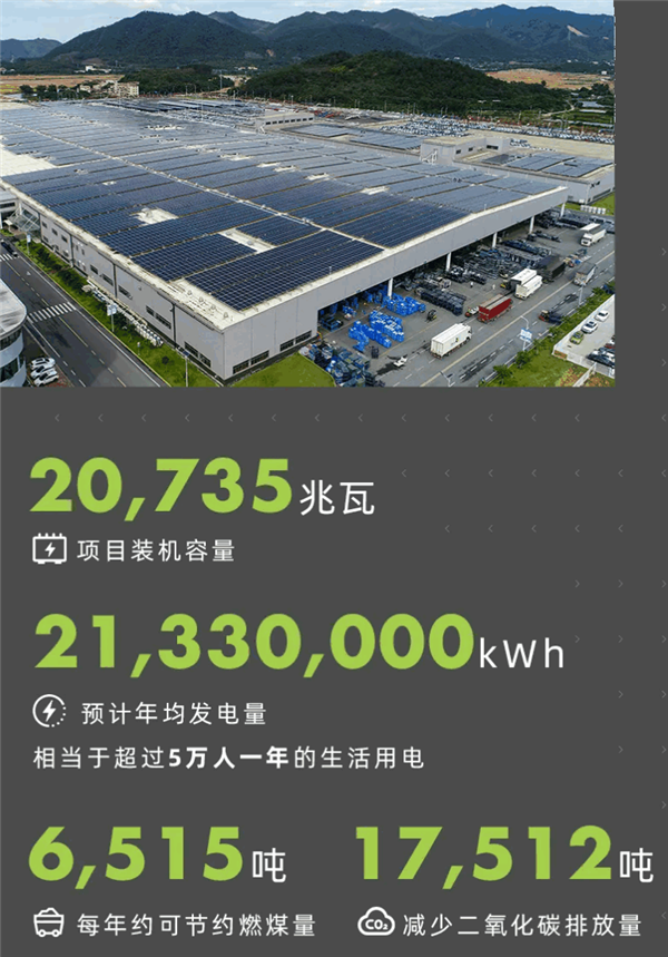 5万人一年用电量有了！1.5亿公里外太阳为小鹏汽车“加电”