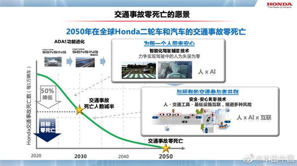 致力于交通事故零死亡 本田公布未来安全技术：2050年实现