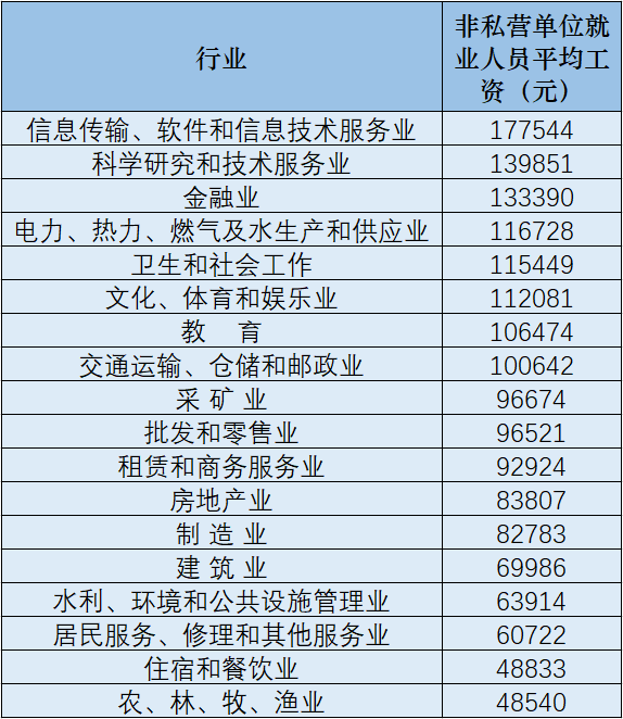 31省份及各行业2020年平均工资出炉：平均年薪最高17.7万