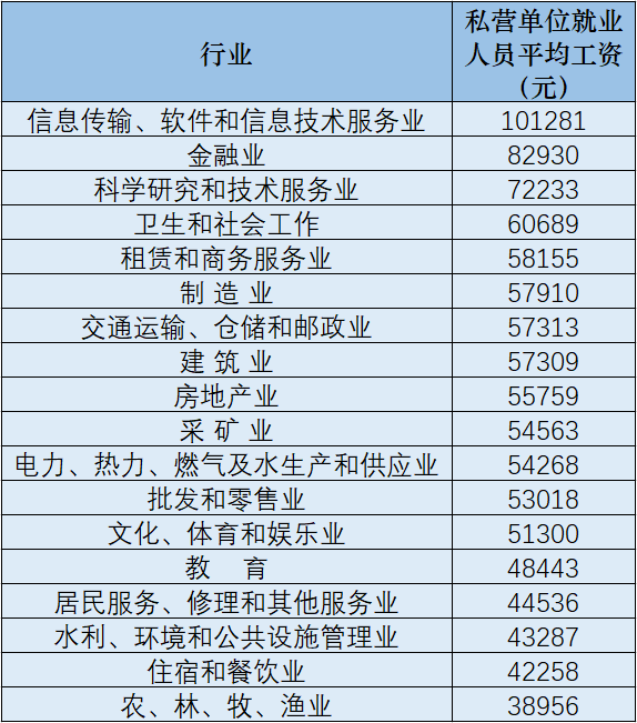 31省份及各行业2020年平均工资出炉：平均年薪最高17.7万