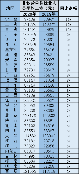 31省份及各行业2020年平均工资出炉：平均年薪最高17.7万