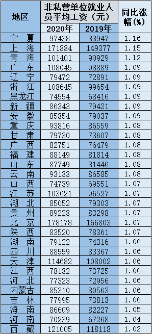 31省份平均工资出炉：IT类最赚钱行业 平均工资达12.25万元