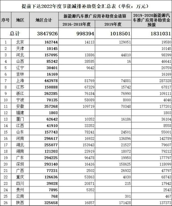 385亿！财政部下达2022年新能源汽车补贴资金 比亚迪狂揽40亿