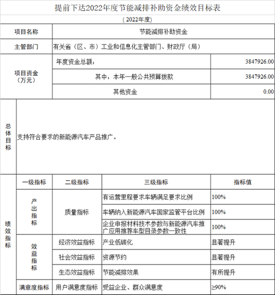 385亿！财政部下达2022年新能源汽车补贴资金 比亚迪狂揽40亿