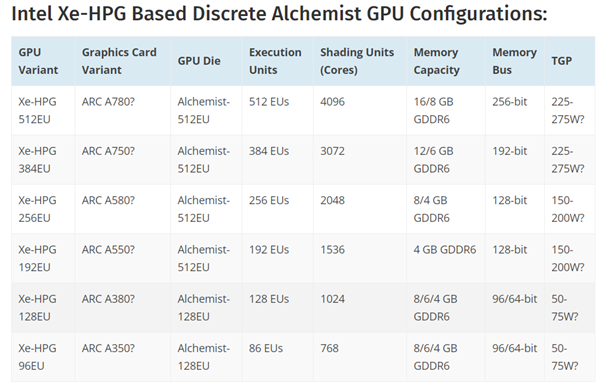 Intel ARC A380游戏显卡曝光：性能比肩GTX 1650 SUPER