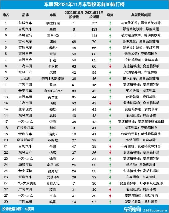 11月国内汽车投诉排行榜更新：因“偷换芯片” 欧拉好猫排名第一