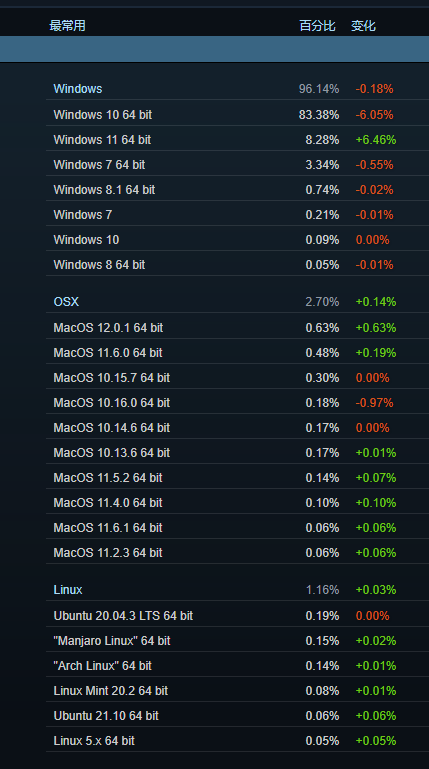 Win7被赶超 Win11成Steam玩家第三大系统：1个月暴涨300%多