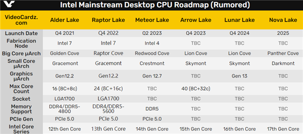 Intel 13代酷睿首次现身：8大核+16小核、32线程