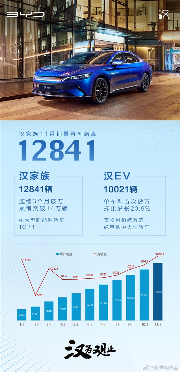 中大型新能源轿车NO.1 比亚迪汉11月热销1.2万台：EV车型首破万