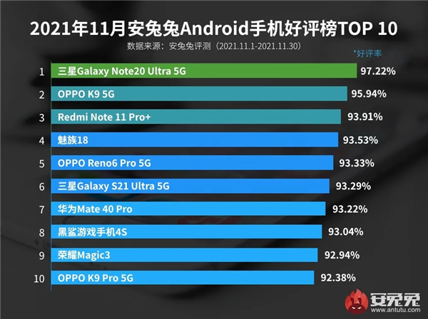 11月Android手机好评榜出炉：Redmi罕见前三