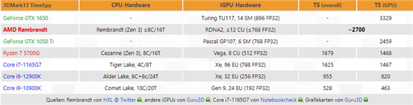 干翻GTX 1050 Ti 锐龙6000 APU显卡大大升级：6nm Navi2架构