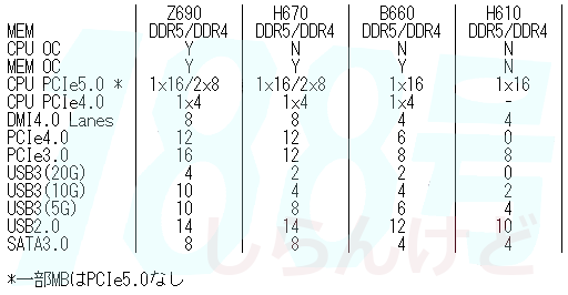 Intel H670/B660/H610主板集体曝光：全线支持DDR5、PCIe 5.0