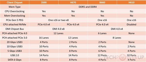 Intel H670/B660/H610主板集体曝光：全线支持DDR5、PCIe 5.0