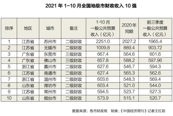 全国地级市10强出炉：苏州遥遥领先、山东烟台逆袭