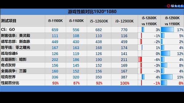 Intel 12代酷睿生产力测试视频：不只是顶级游戏处理器！