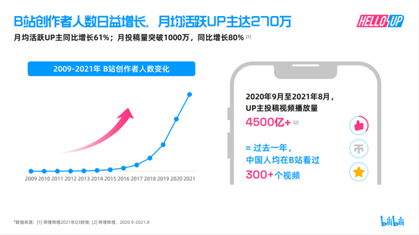 增长达80%！B站公开2021年度创作者生态报告：月投稿数突破1000万