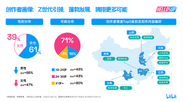 增长达80%！B站公开2021年度创作者生态报告：月投稿数突破1000万