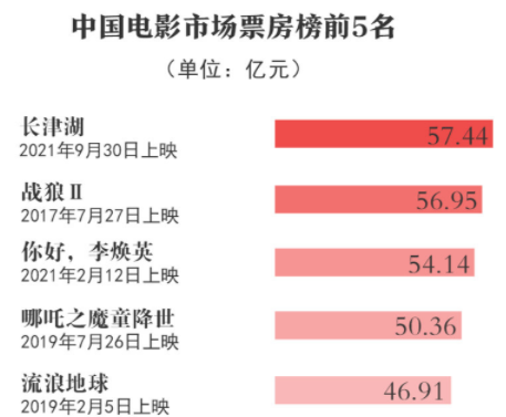 2021中国电影总票房夺世界第一 这些国产片你看了吗？