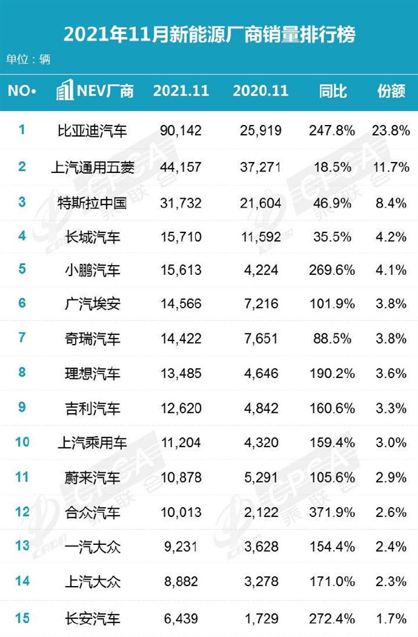 11月中国新能源销量榜：比亚迪暴走 销量近乎是特斯拉三倍