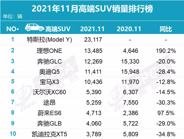 11月SUV销量榜单出炉！比亚迪宋异军突起 哈弗H6压力大了