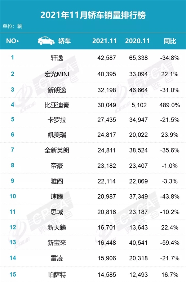 11月轿车销量榜：比亚迪秦超越丰田卡罗拉 同比暴增近500%