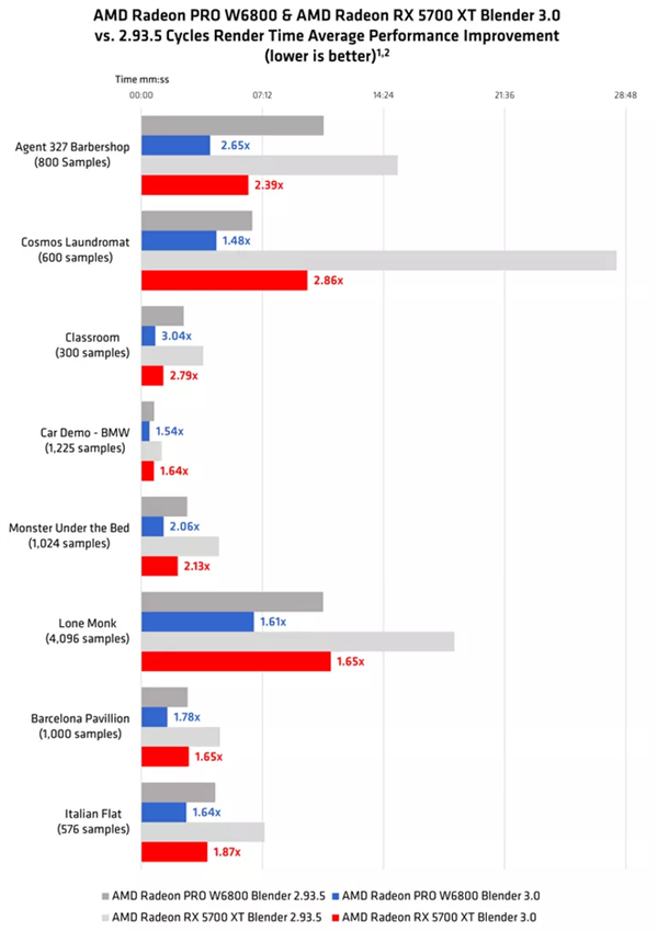 AMD宣布Blender 3.0优化A卡：RX 5700 XT性能提升2倍