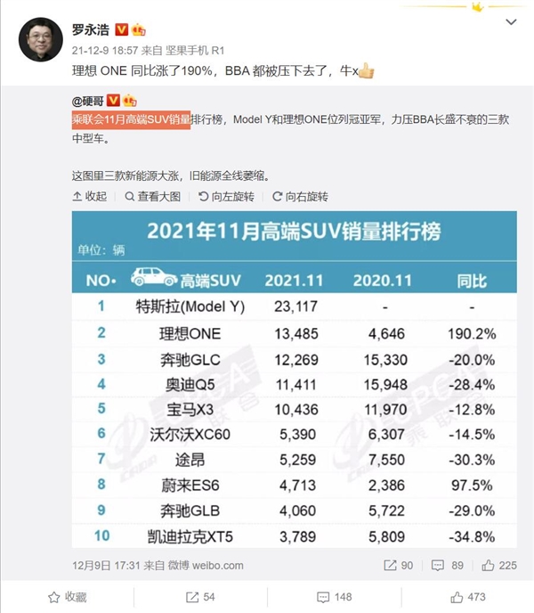 BBA跌落神坛！理想ONE 11月销量逆袭：罗永浩竖大拇指怒赞