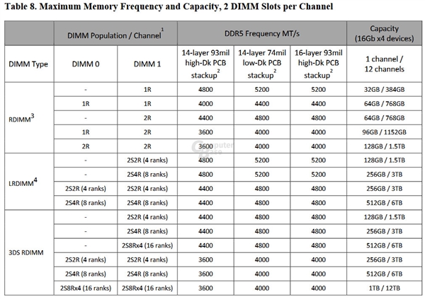 AMD Zen4霄龙支持12通道DDR5内存：最大容量12TB、频率4000MHz