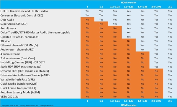 HDMI 2.0虚标HDMI 2.1？官方居然说没毛病！