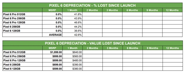 谷歌Pixel 6 Pro不保值：近6000块旗舰一个月时间缩水近一半