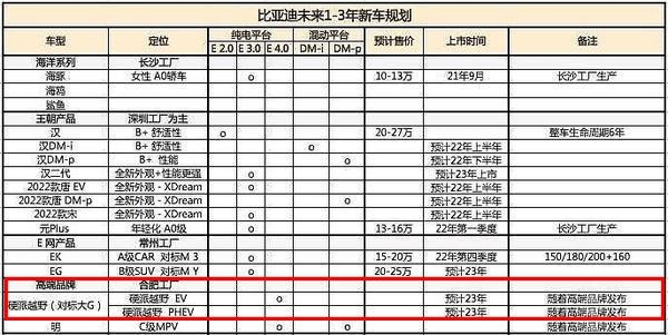 比亚迪全新高端品牌将发布：首车为硬派越野车 顶配100万元