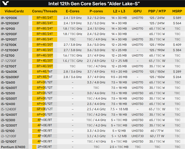 Intel 12代酷睿新品轻装上阵：没有小核、没有核显