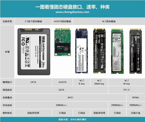 一文带你选对SSD硬盘：接口、容量不再犯迷糊