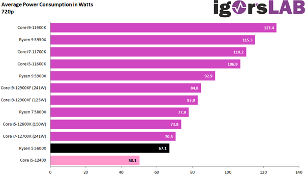 没有小核！12代酷睿i5-12400模拟测试：功耗低得难以置信