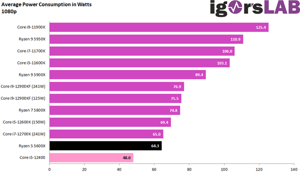 没有小核！12代酷睿i5-12400模拟测试：功耗低得难以置信