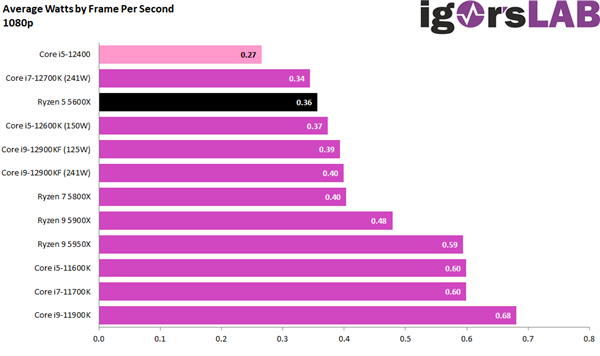 没有小核！12代酷睿i5-12400模拟测试：功耗低得难以置信