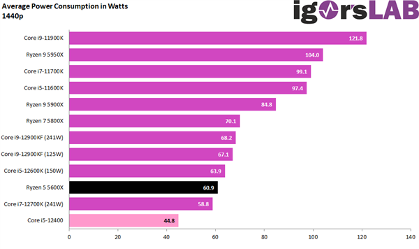 没有小核！12代酷睿i5-12400模拟测试：功耗低得难以置信