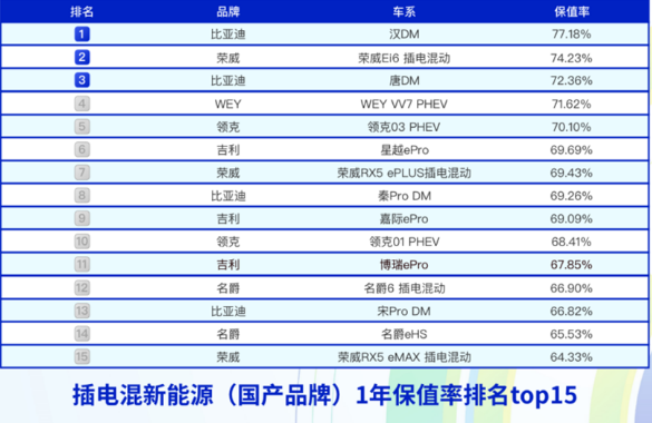 11月中国汽车保值率榜单出炉：上汽乘用车成绩亮眼