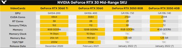 NVIDIA RTX 3050竟有两种配置：核心、显存各不相同